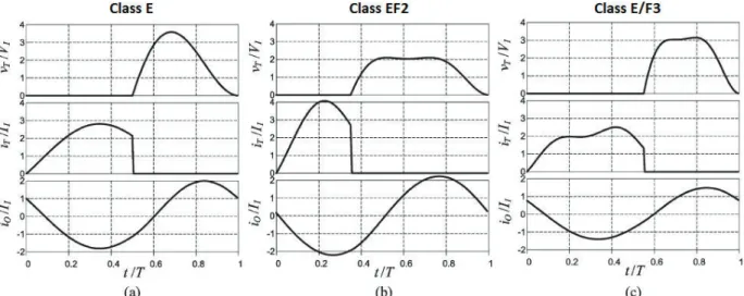 Figure 2.17: Waveforms for optimum operation. (a) Class E at D = 0.5. (b) Class EF2 at D = 0.35