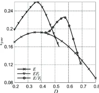 Figure 2.19: Output power capability versus duty cycle [37]