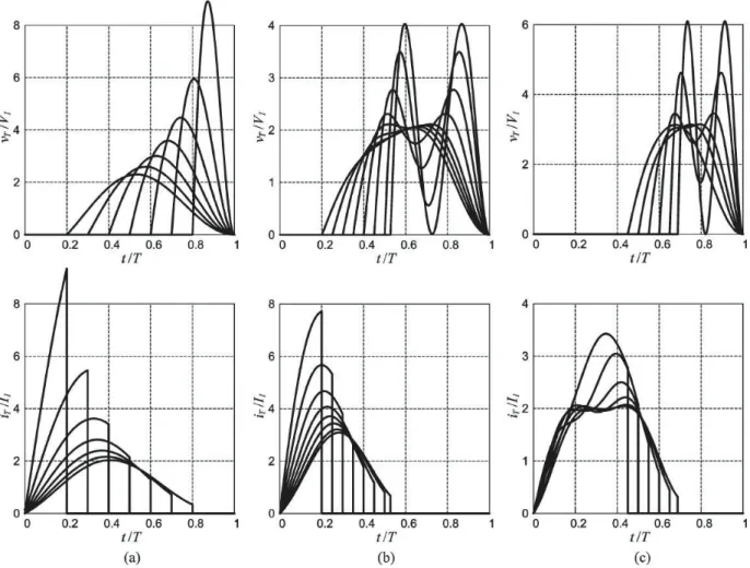 Figure 2.20: Normalized transistor voltage and current waveforms of (a) class E, (b) class EF2 and (c) class E/F3