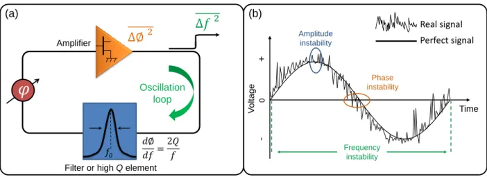 Fig. I. 1. (a) Classical feedback oscillator design and (b) generated sinusoidal signal affected by the different  instabilities in the oscillator loop 