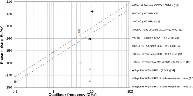 Fig.  I.  8.  Best  (to  our  knowledge)  phase  noise  results  obtained,  at  10  kHz  offset  frequency,  using  microwave  oscillators