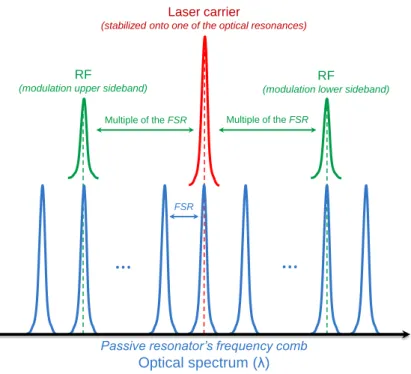 Fig. I. 14. Illustration of the microwave filtering using an optical frequency comb generated by an optical resonator 