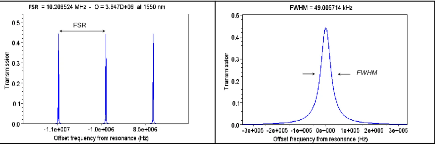 Fig. II. 5. MATLAB simulation results of a 20m-long FRR with the following resonator parameters:     =    = 1%;    =   = 0.03 dB;    = 0.01 dB and    = 0.5 dB/km 