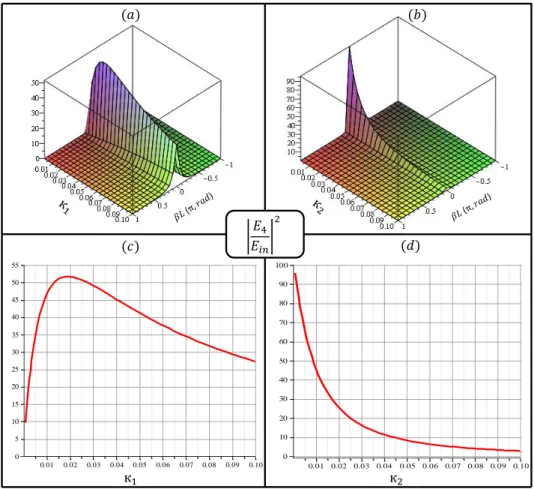 Fig. II. 9. FRR      level, while changing the coupling coefficients    (a) and    (b) separately (from 0.1 to 10 %)  (and changing    as well); then by changing    (c) and    (d) separately when (Eq.II