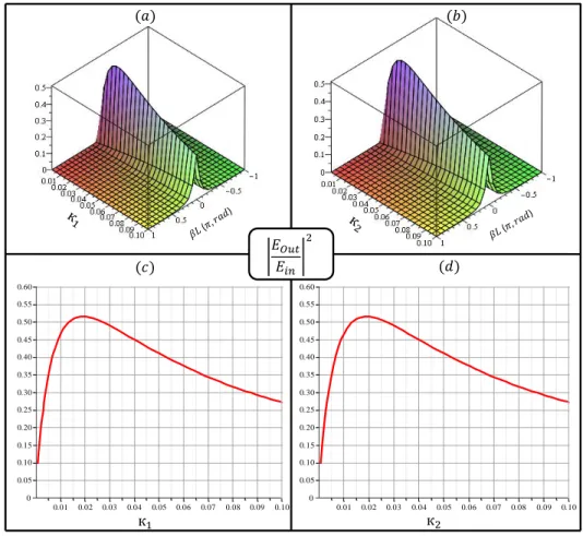 Fig. II. 11. FRR transmission transfer function at the resonator third output, while changing the coupling coefficients   (a) and    (b) separately (from 0.1 to 10 %) (and changing    as well); then by changing    (c) and    (d) 