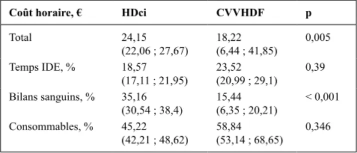Tableau 1 Coûts horaires et répartition d’une séance de dialyse : médianes  (25‑75 %)
