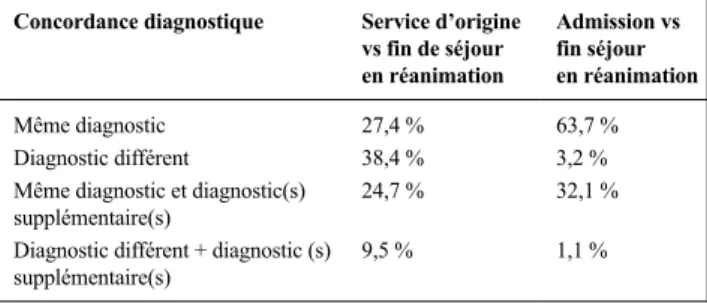 Tableau 1 Concordance entre les diagnostics posés avant et pendant le  séjour en réanimation