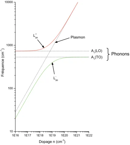 Figure 1-17 : Variation des fréquences Raman des modes couplés en fonction du dopage pour GaN