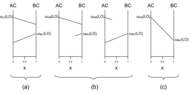 Figure 2-8 : Représentation schématique des trois types de comportements possibles d’un mode optique  longitudinal dans un alliage ternaire A x B 1-x C : (a) comportement à deux modes, (b) comportement intermédiaire, 