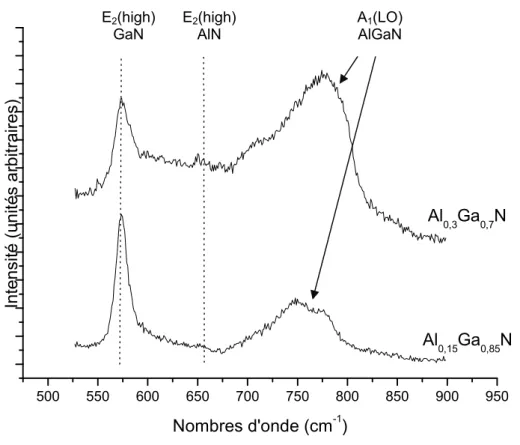Figure 2-11 : Evolution des intensités et des fréquences des modes E 2 (high) du GaN et de l’AlN et du mode  A 1 (LO) de l’Al x Ga 1-x N  