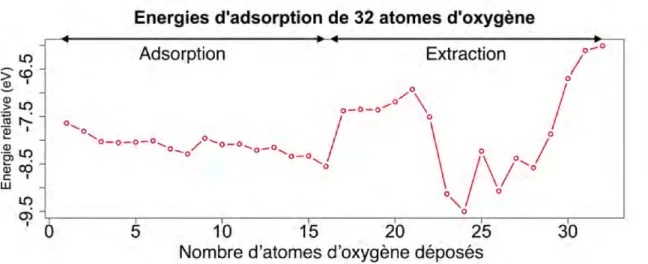 Figure 3.15 – Enthalpies d’énergies des dépôts d’atomes d’oxygène sur la surface d’Al(111) un par un, jusqu’à 32, afin d’obtenir la composition Al 2 O 3 .