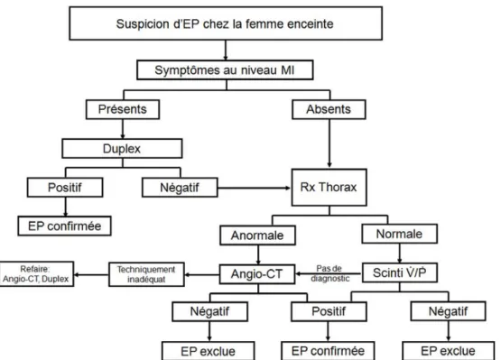 Fig. 2 Algorithme du diagnostic de l ’ embolie pulmonaire chez la femme enceinte [58]