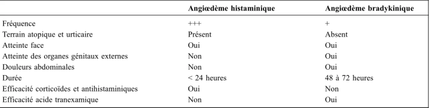 Tableau 1 Caractéristiques de l ’ angi œ dème histaminique et bradykinique