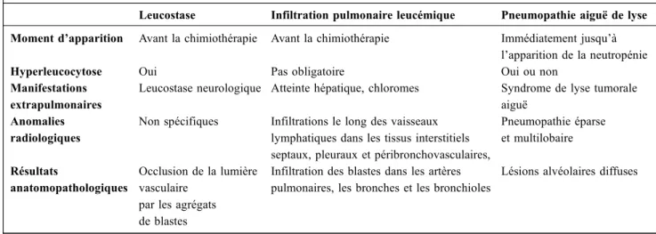 Tableau 2 Manifestations cliniques de la leucostase Manifestations respiratoires