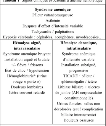 Tableau 2 Signes biologiques évocateurs d ’ anémie hémoly- hémoly-tique