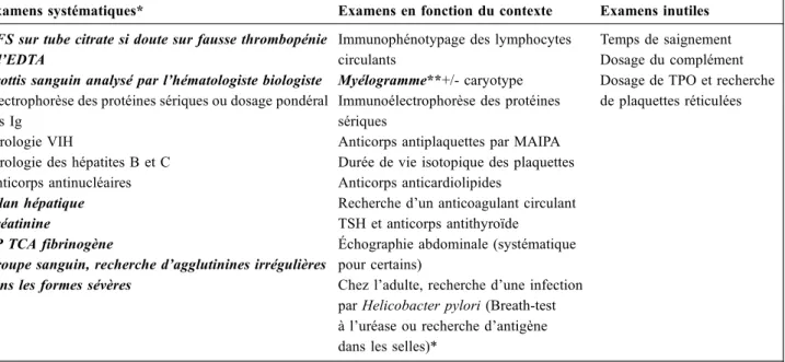 Tableau 2 Examens paracliniques à réaliser devant une thrombopénie (d ’ après le protocole national de diagnostic et de soins édité par la Haute Autorité de santé) [1]