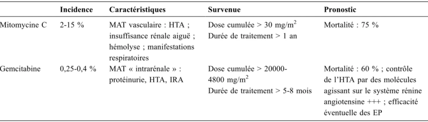 Tableau 4 Caractéristiques des syndromes de microangiopathies thrombotiques associées à la mitomycine C ou à la gemcitabine (adapté de [4,17,44,45,58])