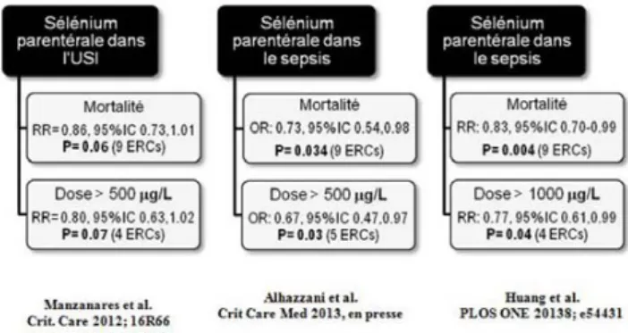 Fig. 1 Résultats des trois principales méta-analyses sur la thérapie de sélénium (Se), administré en sélénite de sodium (Na 2 SeO 3 )