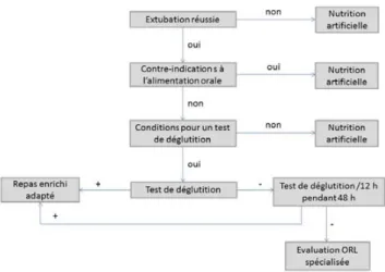 Fig. 2 Protocole d ’ alimentation orale en réanimation chez le patient en post-agression