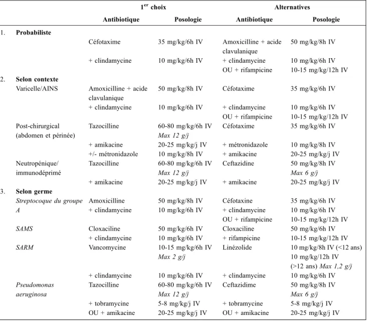 Tableau 2 Proposition d ’ antibiothérapie des dermohypodermites bactériennes nécrosantes et fasciites nécrosantes de l ’ enfant admis en réanimation