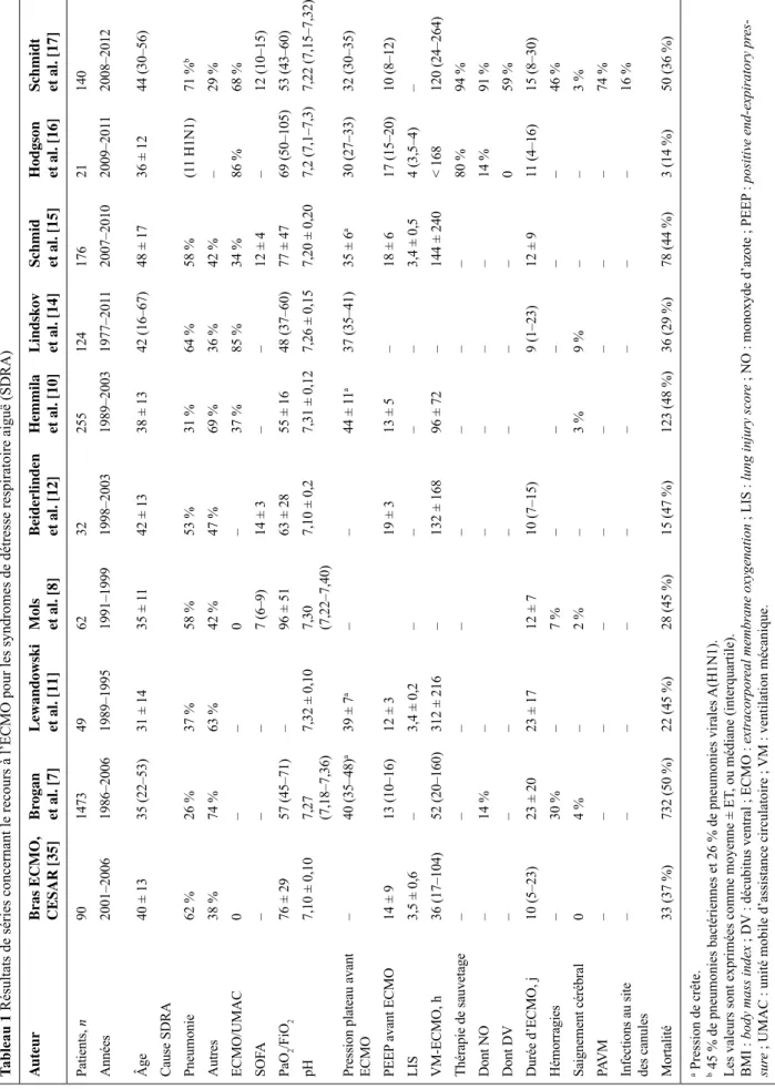 Tableau 1 Résultats de séries concernant le recours à l’ECMO pour les syndromes de détresse respiratoire aiguë (SDRA) AuteurBras ECMO,  CESAR [35]Brogan  et al