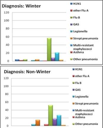 Fig. 2 Diagnoses of patients admitted for extracorporeal mem­