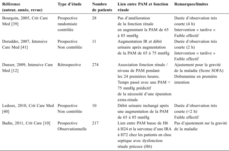 Tableau 2 Évaluation de la relation entre pression artérielle moyenne et fonction rénale dans le choc septique chez l ’ Homme Référence