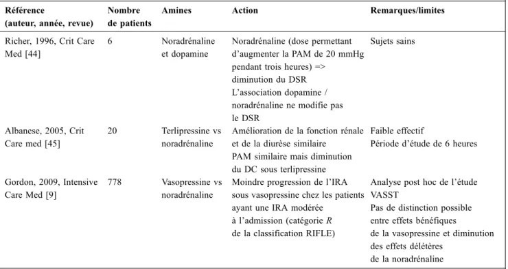 Tableau 3 Action des amines vasoactives sur l ’ hémodynamique rénale chez l ’ Homme Référence