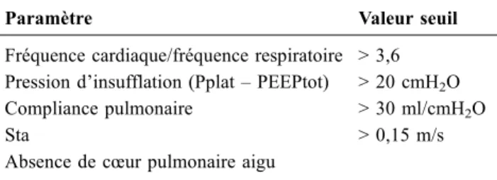 Tableau 2 Prérequis à l ’ utilisation optimale des indices dyna- dyna-miques en cas de syndrome de détresse respiratoire aiguë
