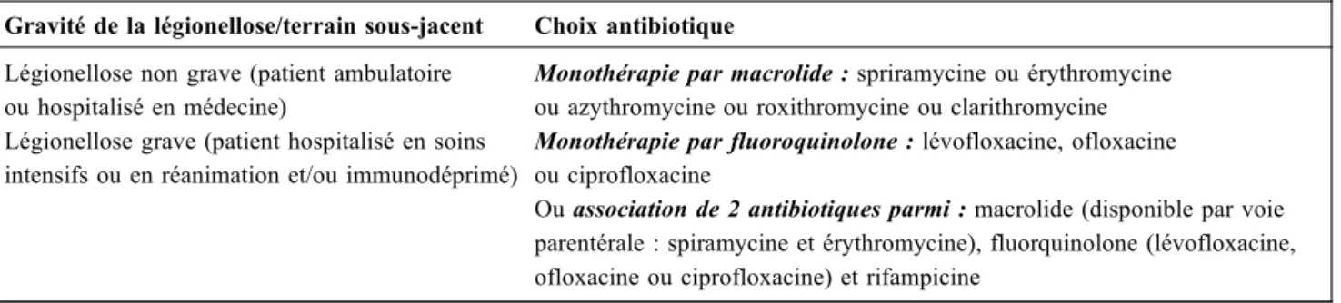Tableau 2 Stratégie du choix antibiotique dans les légionelloses (d ’ après les recommandations de l ’ Afsaps) Gravité de la légionellose/terrain sous-jacent Choix antibiotique