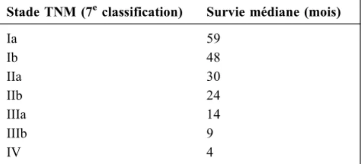 Tableau 2 Survie médiane des cancers bronchopulmonaires (CBP) non à petites cellules en fonction du stade [14] a Stade TNM (7 e classification) Survie médiane (mois)