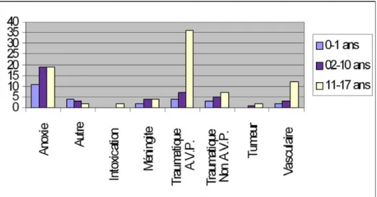 Fig. 1 Causes de mort encéphalique chez l ’ enfant par tranches d ’ âge en 2011 (ABM info service)