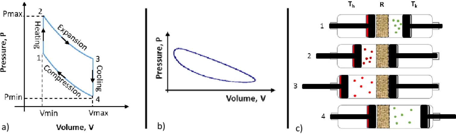 Figure 1-7: Clapeyron diagram Pressure-Volume diagram of a) an ideal Stirling motor cycle