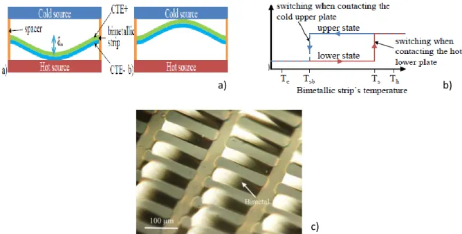 Figure 1-28 : a) Scheme representing the bistable harvester operation. b) bistable operating cycle