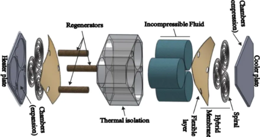 Figure 2-1:  Schematic view of the MISTIC free piston multi-cylinder double acting microStirling motor [107]