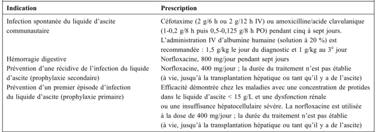 Tableau 1 Principales recommandations pour la prescription d ’ antibiotiques chez les malades atteints de cirrhose