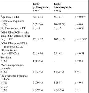 Tableau 1. Caractéristiques des patients ECLS   préhospitalier n = 7 ECLS   intrahospitaliern = 12 Âge moy