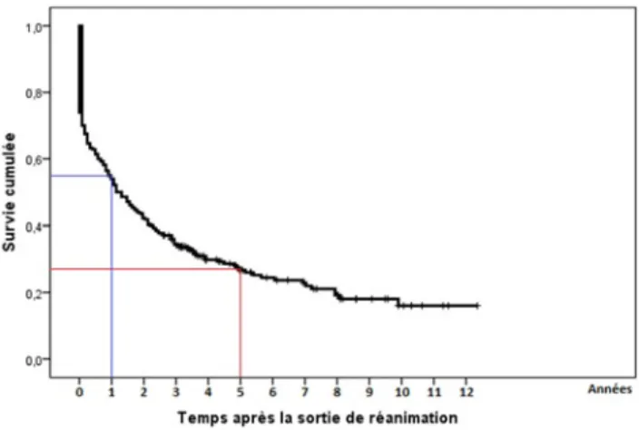 Fig. 1. Frequency of difficult intubation in original cohort according to the  Macocha score