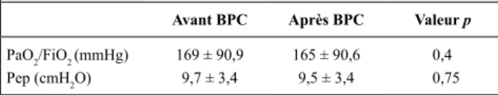 Tableau 1. Rapport PaO 2 /FiO 2  et niveau de Pep avant et après biopsie Avant BPC Après BPC Valeur p PaO 2 /FiO 2  (mmHg) 169 ± 90,9 165 ± 90,6 0,4