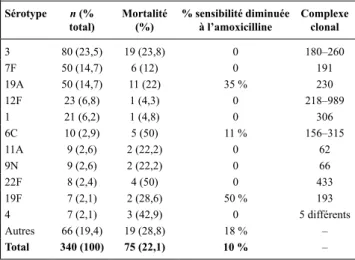 Tableau 1. Caractéristiques des différents sérotypes de pneumocoque Sérotype n (%  total) Mortalité (%) % sensibilité diminuée à l’amoxicilline Complexe clonal 3 80 (23,5) 19 (23,8) 0 180–260 7F 50 (14,7) 6 (12) 0 191 19A 50 (14,7) 11 (22) 35 % 230 12F 23 