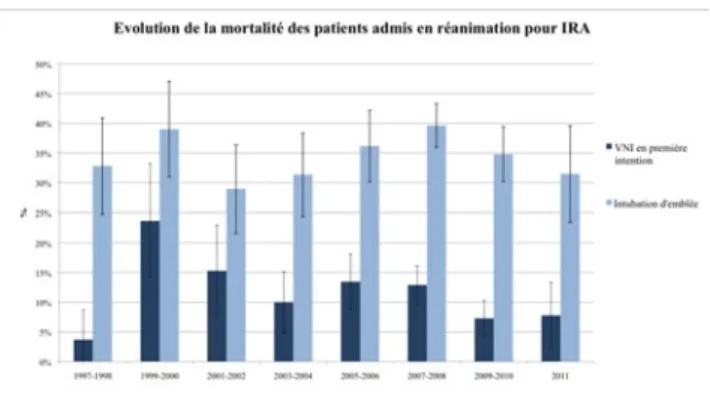 Fig. 1. Évolution de la mortalité des patients admis en réanimation pour IRa Conclusion  : Chez les patients admis en réanimation pour IRA et  nécessitant un support ventilatoire, le recours à la VNI augmentait au  cours  de  la  période  d’étude  pour  at
