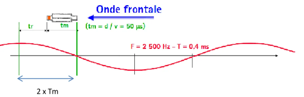 Figure 24 : Différence de phase importante entre les 2 points d’où meilleure sensibilité [13c] 
