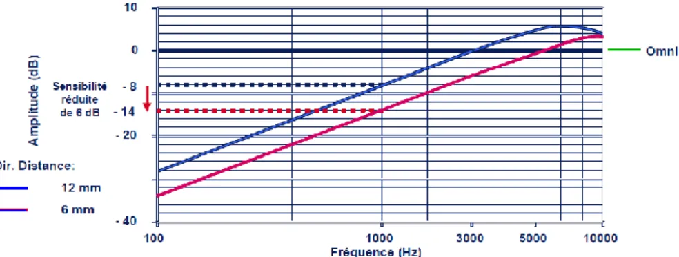 Figure 31 : Influence de la distance entre les microphones                                                                                  sur la courbe de réponse du microphone directionnel [13c] 