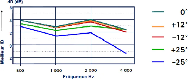 Figure 50 : Inclinaison d'une aide auditive Dual d'Oticon                                                                            sur l'oreille d'un malentendant [41] 