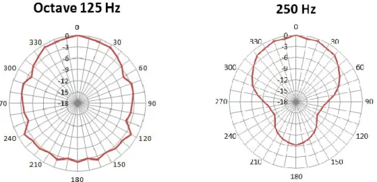 Figure 66 : Courbe de référence, 2000 Hz    Figure 67 : Courbe de référence, 4000 Hz 