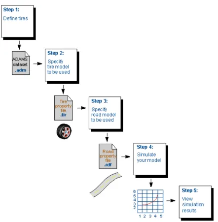 Figure 13 – Étapes pour l’utilisation du module Adams/Tire