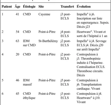 Tableau 1. Description des patients
