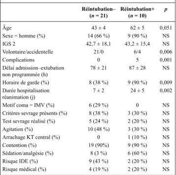 Tableau 1. Extubations non programmées Réintubation–  (n = 21) Réintubation+  (n = 10) p Âge 43 ± 4 62 ± 5 0,051 Sexe = homme (%) 14 (66 %) 9 (90 %) NS IGS 2 42,7 ± 18,1 43,2 ± 15,4 NS Volontaire/accidentelle 21/0 6/4 0,006 Complications 0 5 0,001 Délai ad