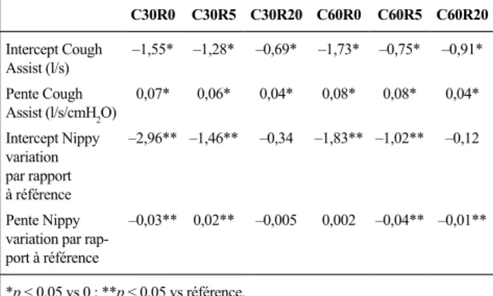 Tableau 3. Influence de la position des nébuliseurs sur la dose perdue par la  valve de fuite (mg) P1 P2 p Pro 33,2 ± 29,2 390,5 ± 10,8 < 0,001 Solo 67,6 ± 8,1 336,3 ± 6,9 < 0,001 Nivo 18,7 ± 2,0 372,7 ± 15,6 < 0,001 SideStream 117,4 ± 6,1 94,5 ± 