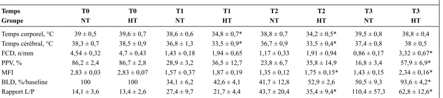 Tableau 1.  Temps T0 T0 T1 T1 T2 T2 T3 T3 Groupe NT HT NT HT NT HT NT HT Temps corporel, °C 39 ± 0,5  39,6 ± 0,7 38,6 ± 0,6 34,8 ± 0,7* 38,8 ± 0,7 34,2 ± 0,5* 39,5 ± 0,8 38,8 ± 0,4 Temps cérébral, °C 38,3 ± 0,7 38,5 ± 0,9 36,8 ± 1,3 33,5 ± 0,9* 36,7 ± 0,9 